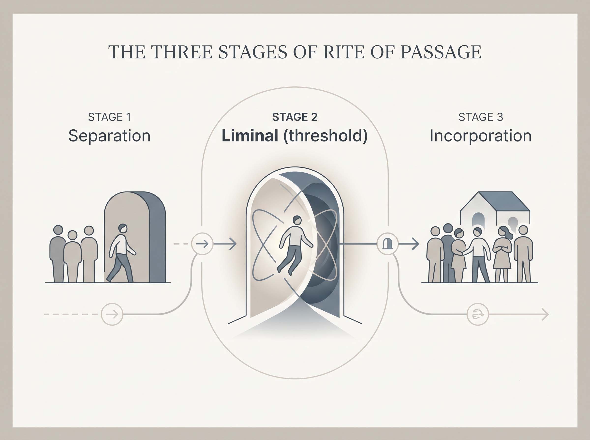 A simple three-stage diagram showing the phases of a rite of passage: separation, liminal threshold, and incorporation